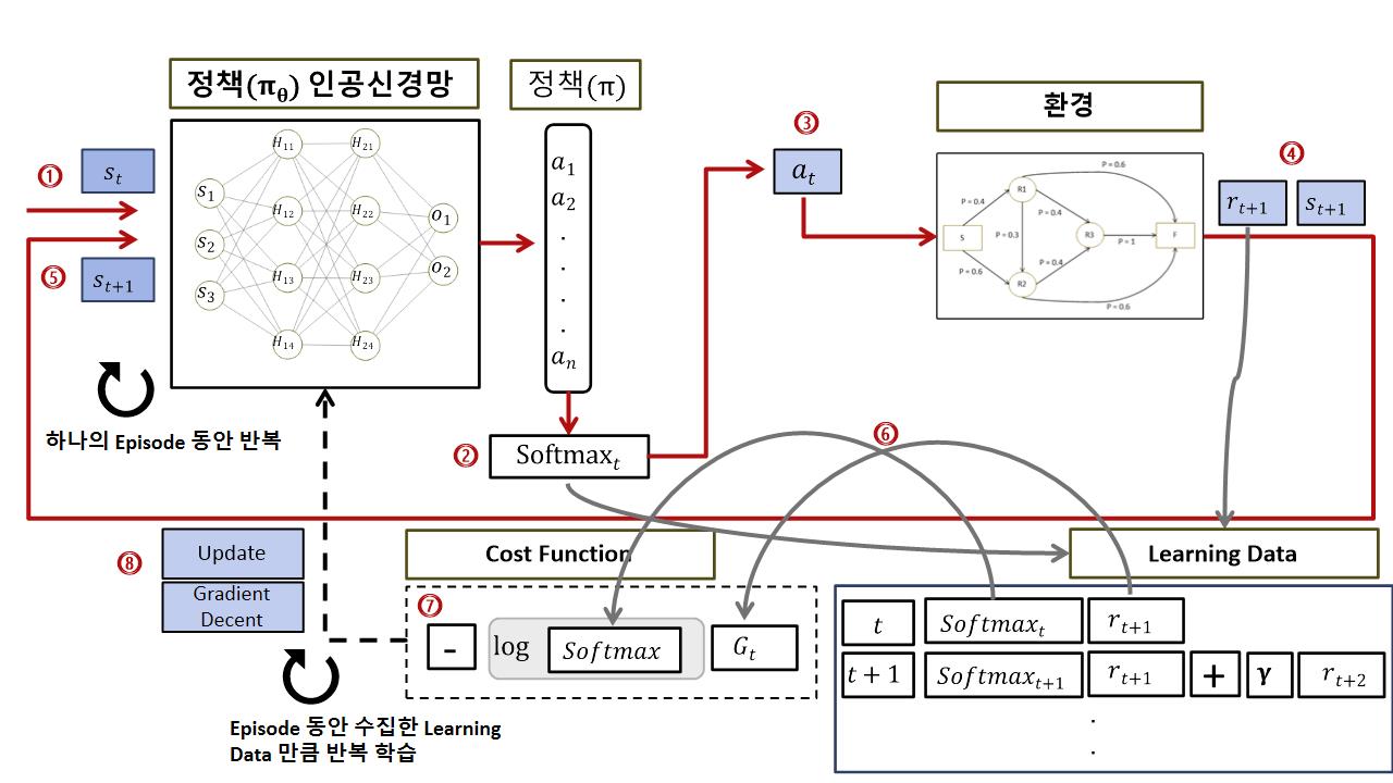 REINFORCE 알고리즘