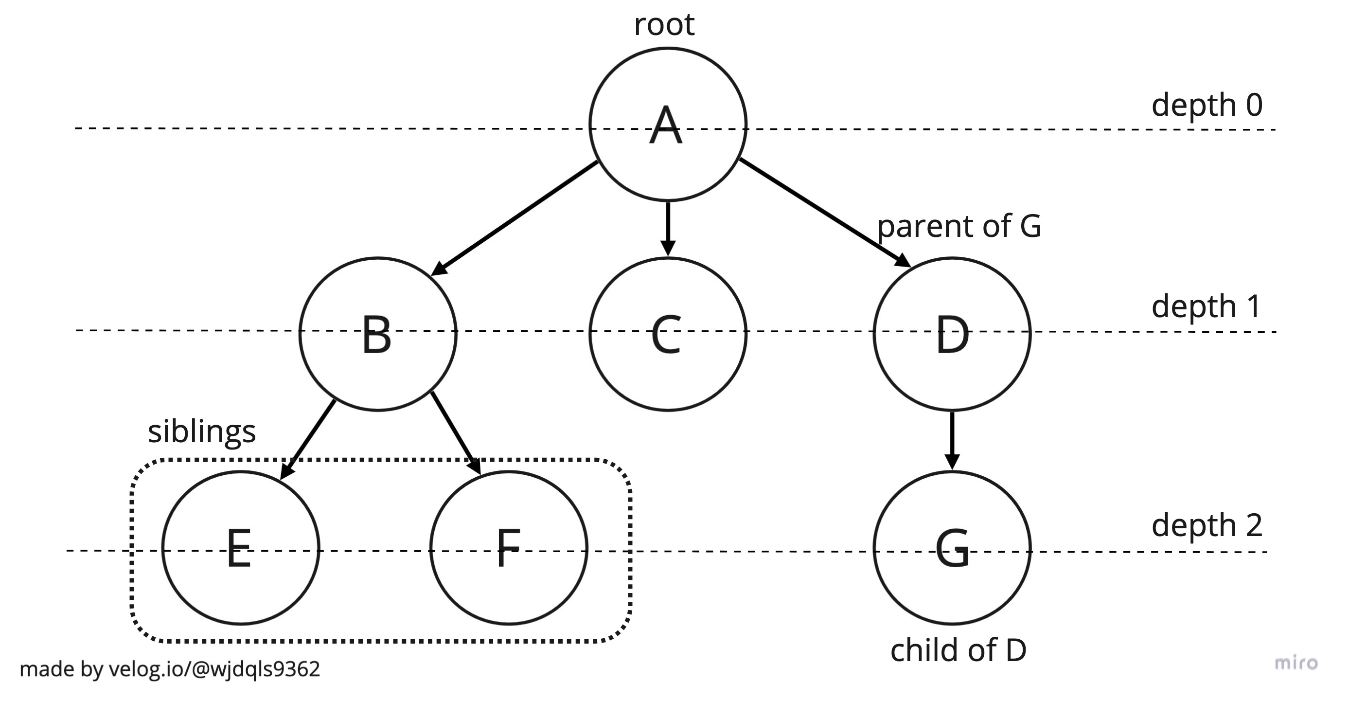 [JavaScript] TWIL : 자료구조 3/3 Gragh, Tree, Binary Search Tree (20/10.22 ...