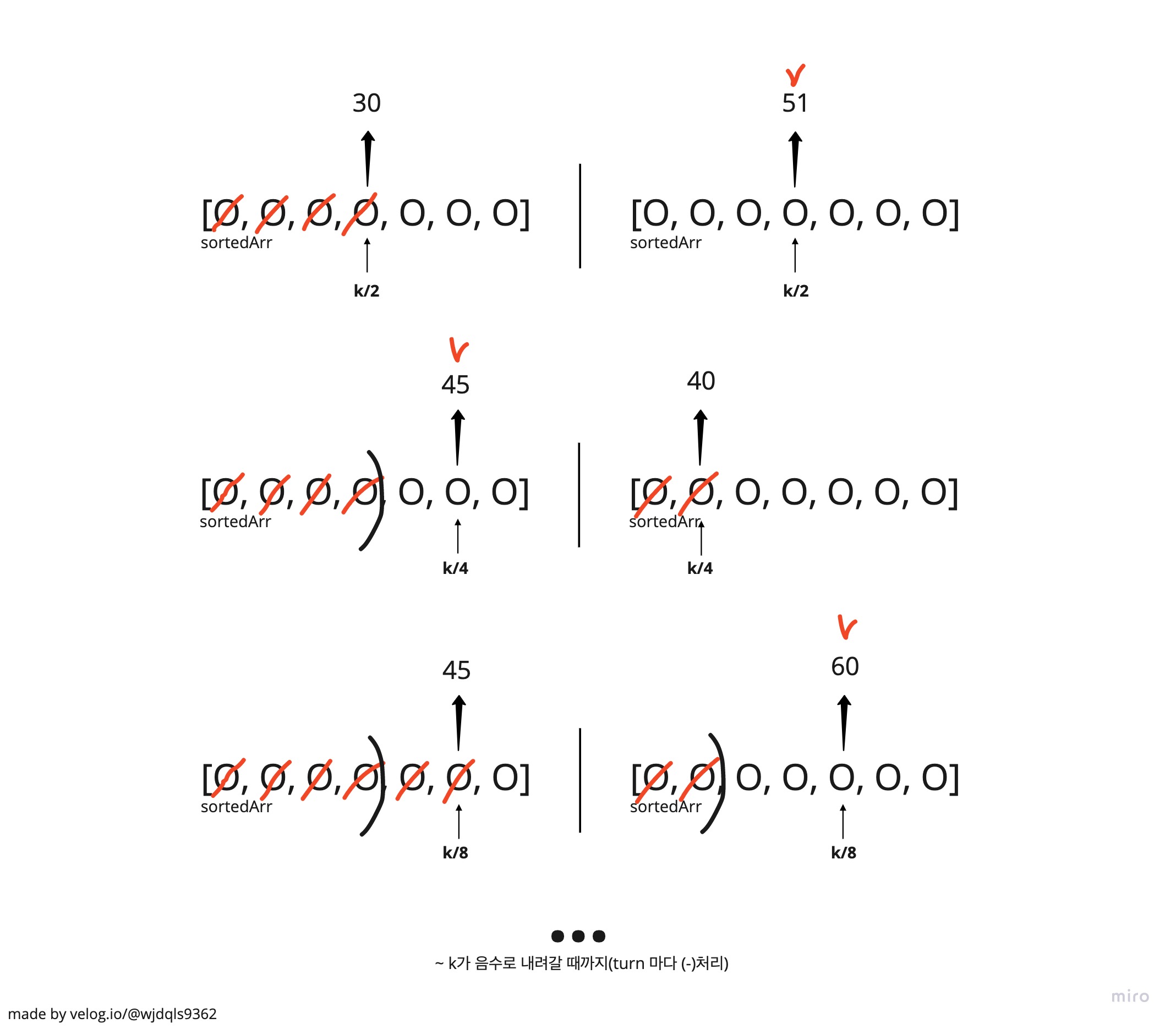 [Algorithm] Bineary Search(O(N)을 O(logN)으로 줄이기)