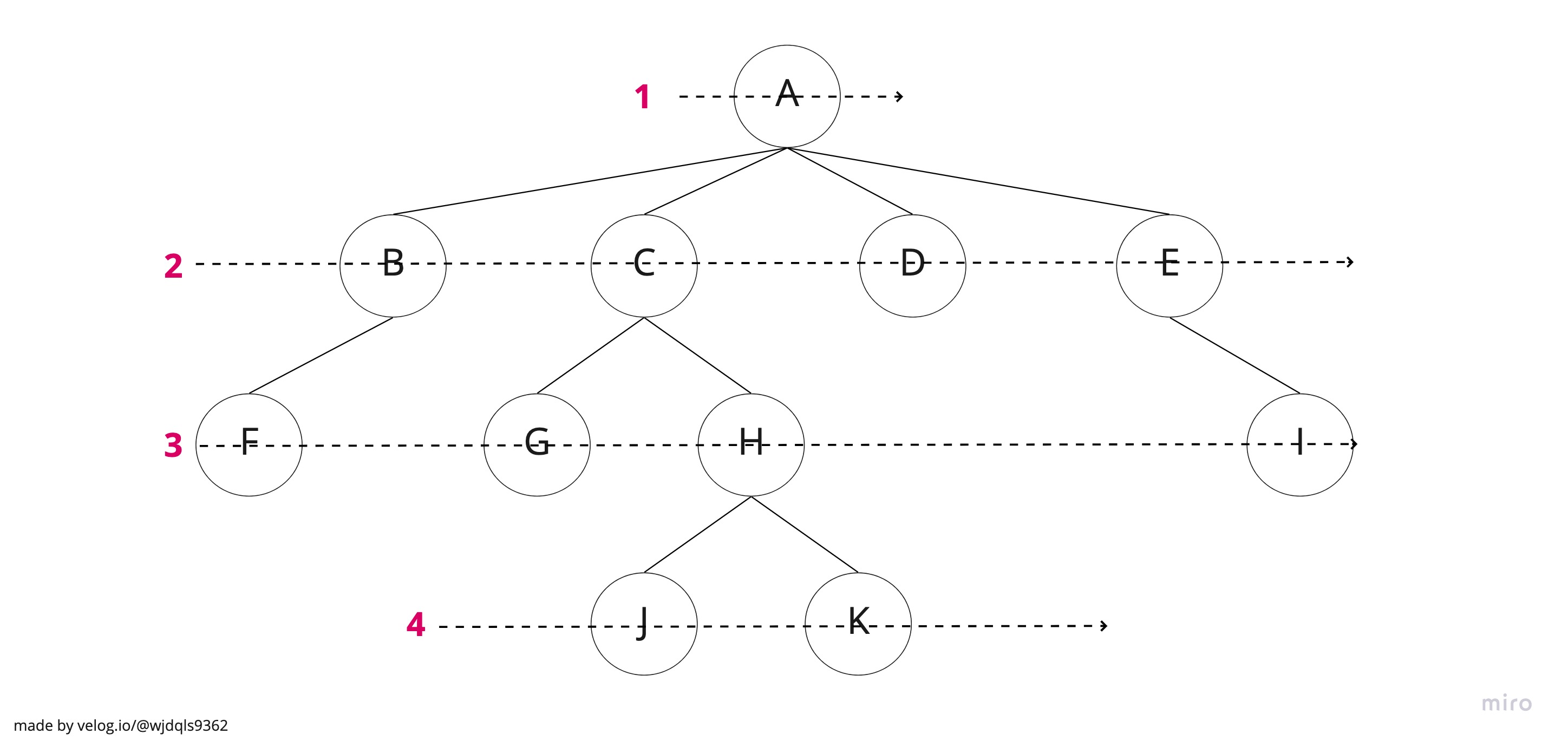 [Algorithm] BFS(Tree, Gragh)