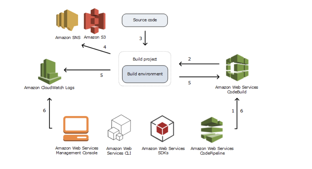 [TIL] AWS 클라우드(3)