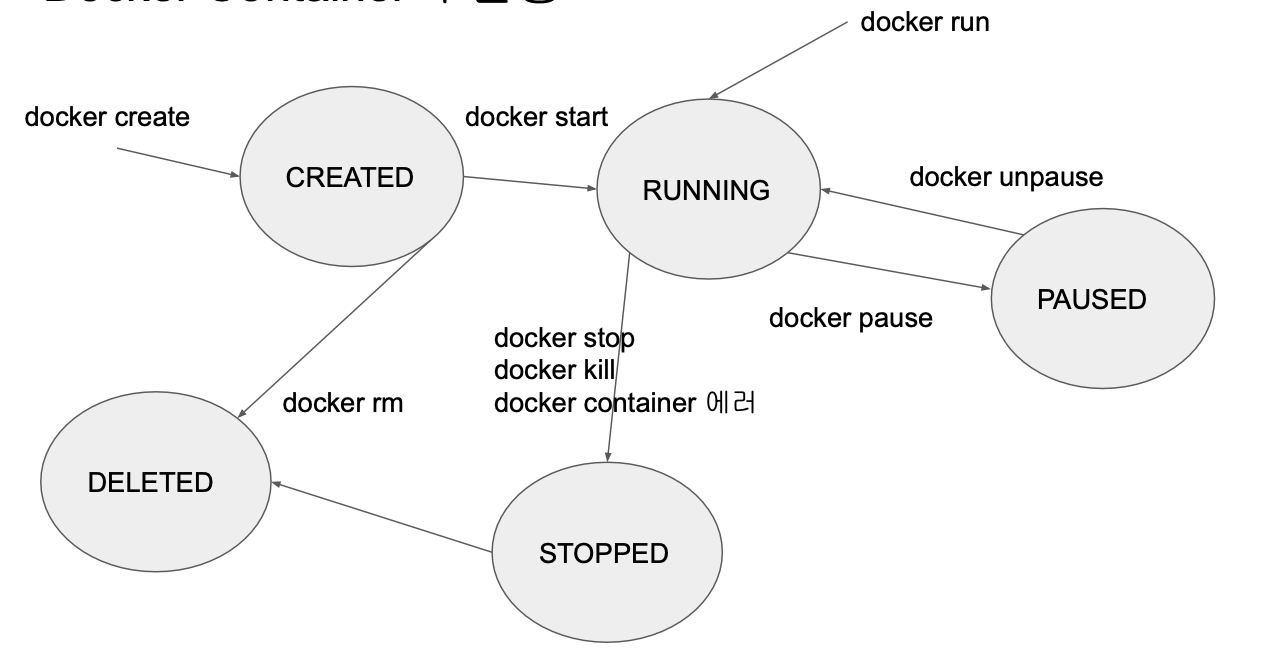 [WIL] Docker