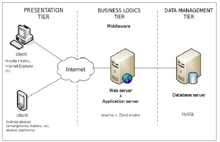 Layered Database 3-Tier Architecture / 계층 간 CPU, 메모리 점유