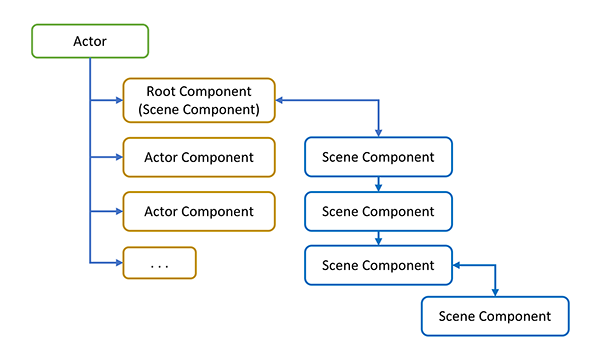 [UE 5.7] 거대한 클래스를 방지하는 법: 액터 컴포넌트(Actor Component)중심 설계하기