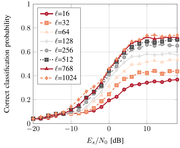 [논문 리뷰] Over-the-Air Deep Learning Based Radio Signal Classification - 2편