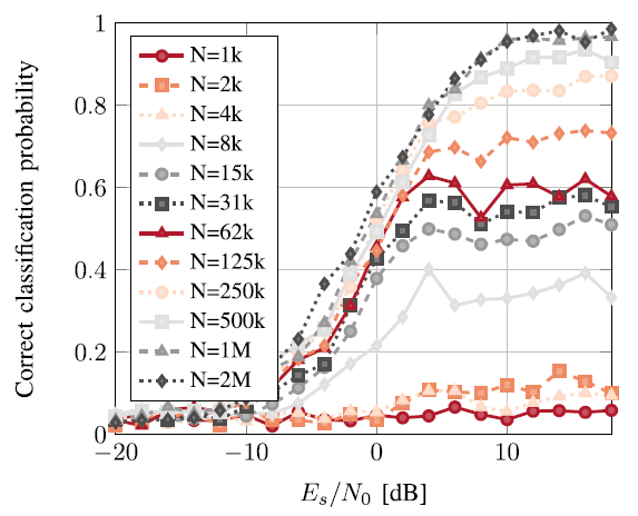 [논문 리뷰] Over-the-Air Deep Learning Based Radio Signal Classification - 2편