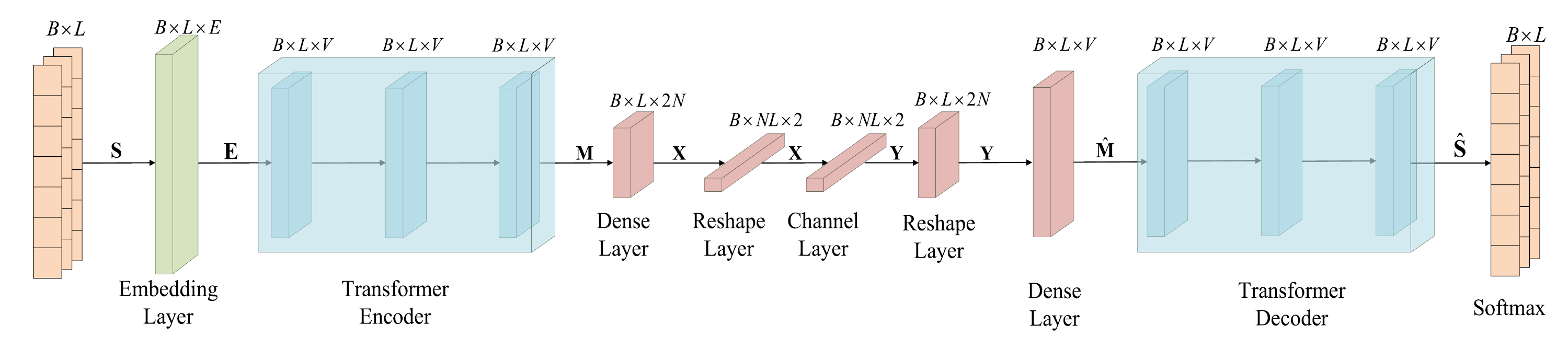 [논문 리뷰] Deep Learning Enabled Semantic Communication Systems - 2편