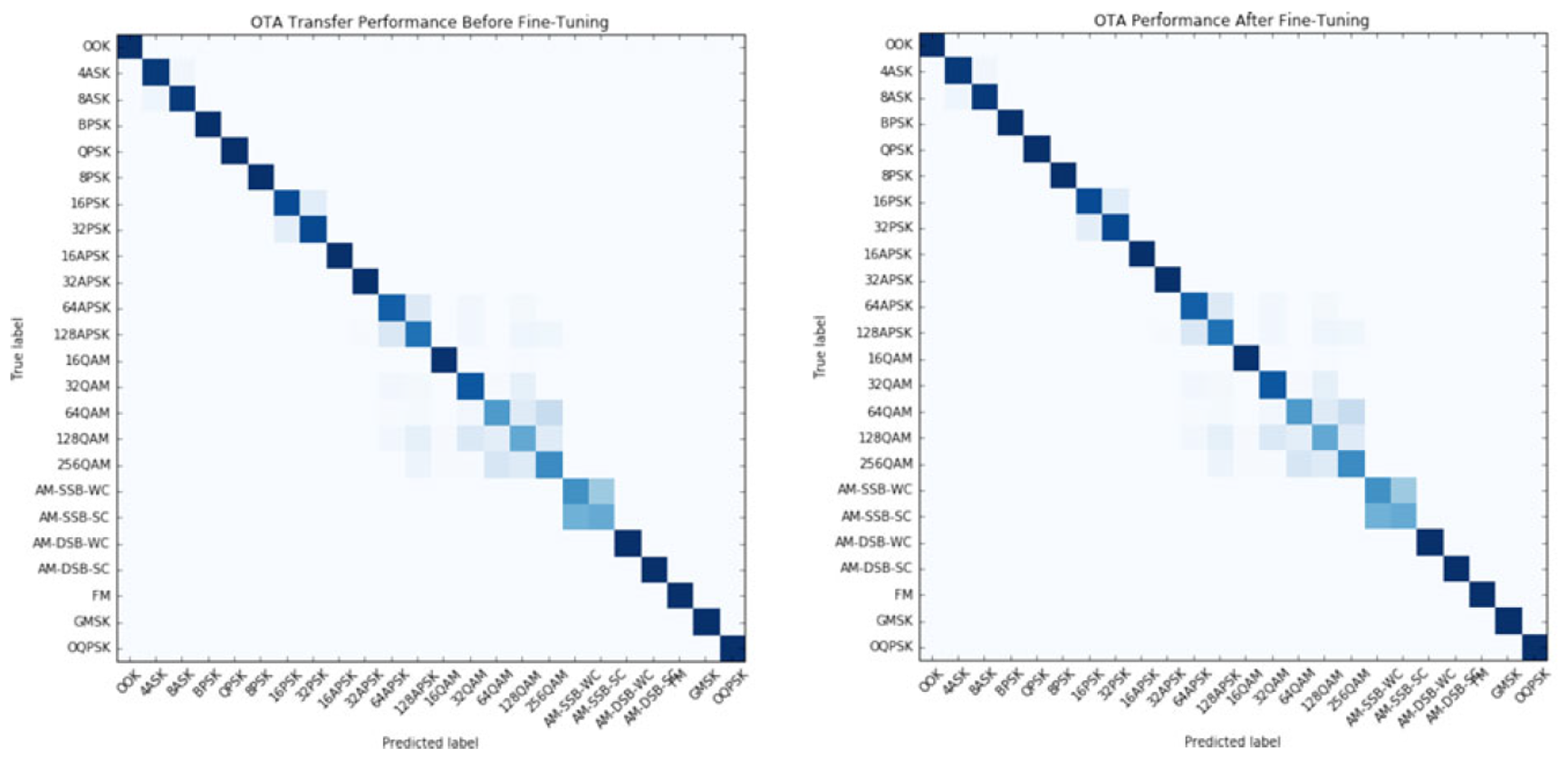 [논문 리뷰] Over-the-Air Deep Learning Based Radio Signal Classification - 2편