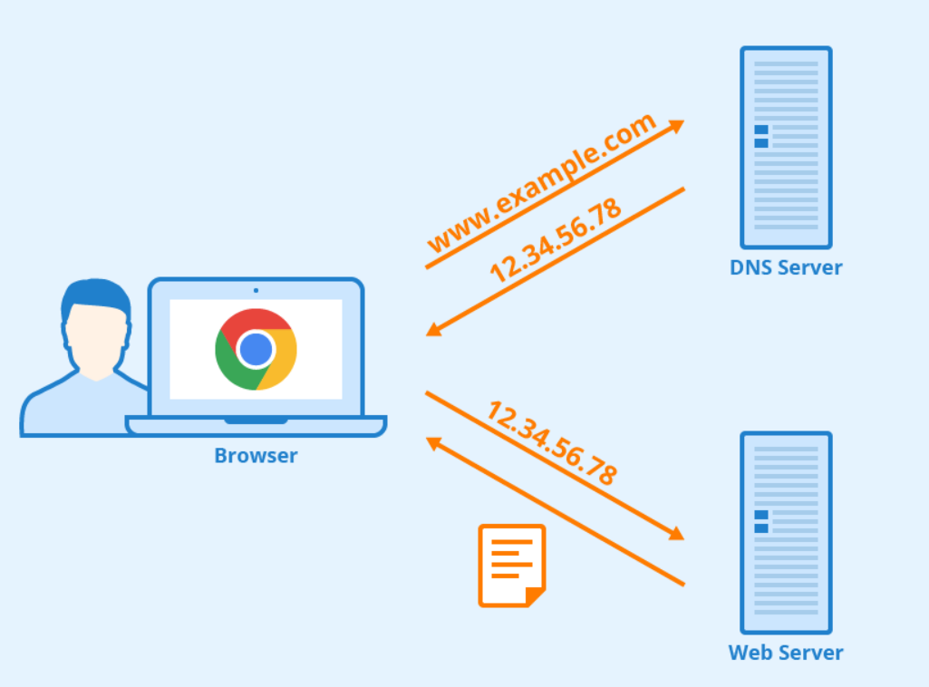 [CS]Week5. DNS Round Robin 방식