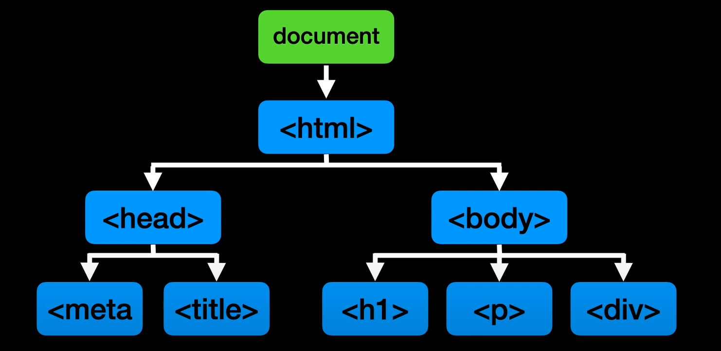 DOM tree