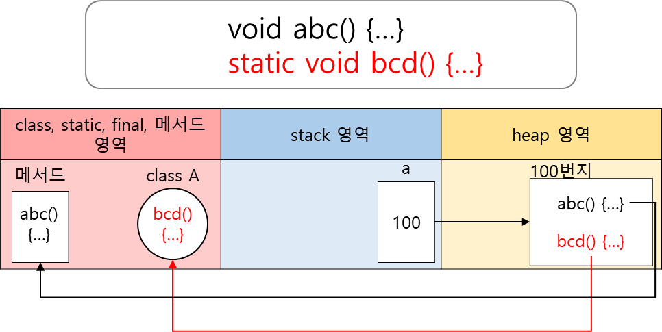 정적 메서드