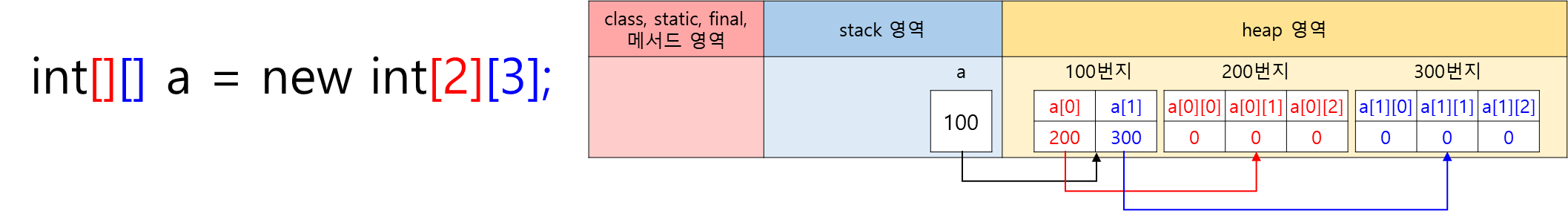 2차원 배열 저장방식