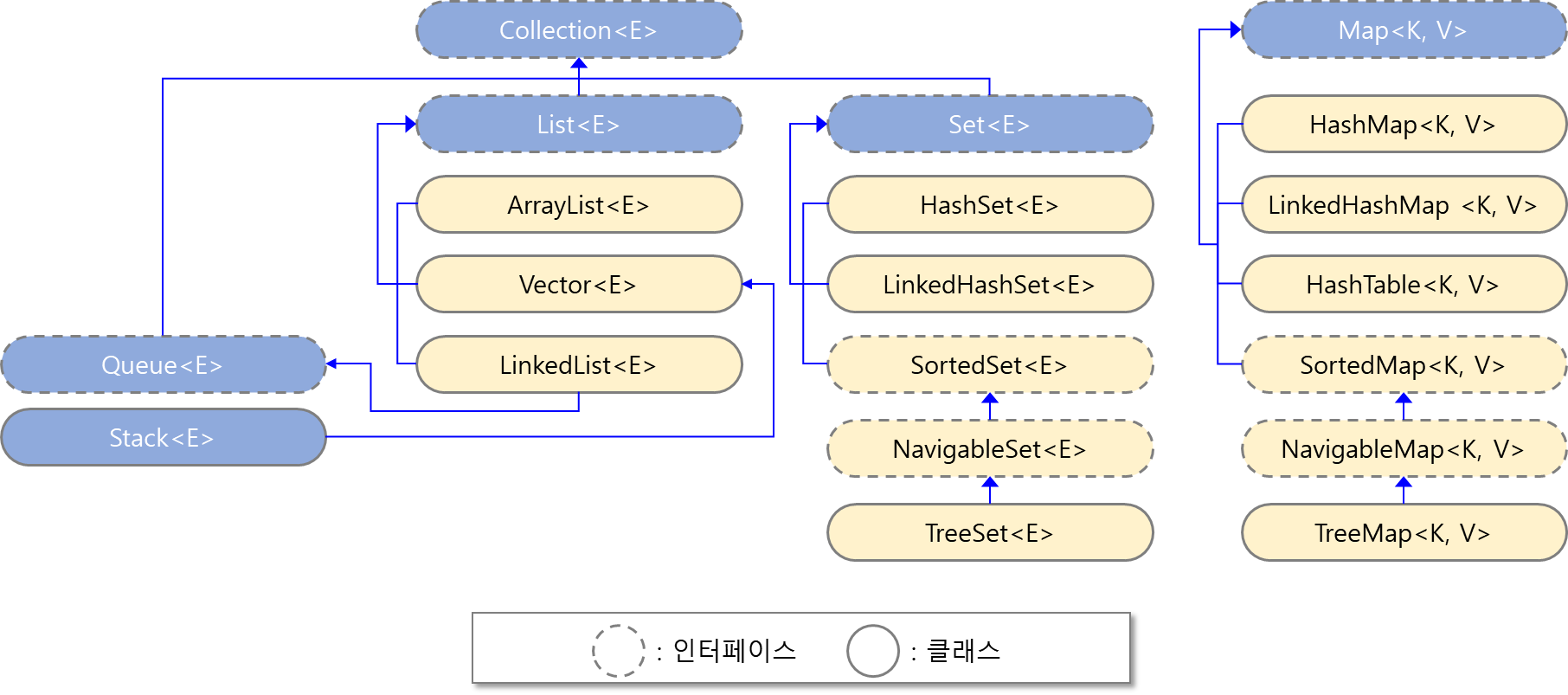 컬렉션구조