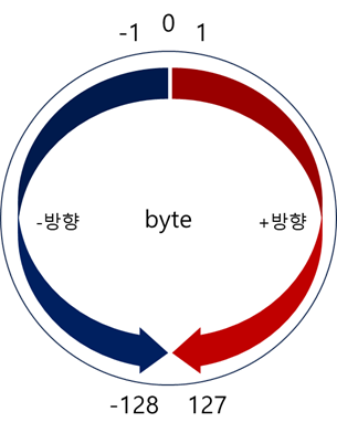 byte 예시