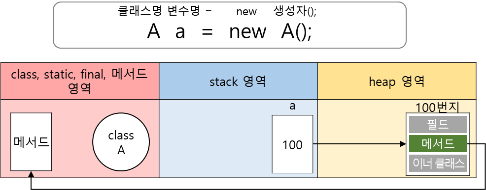 객체 생성