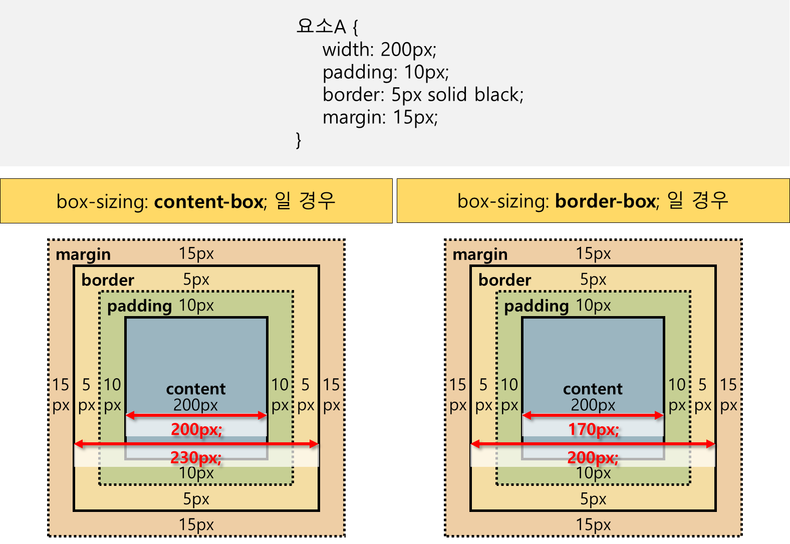 content-box와 border-box