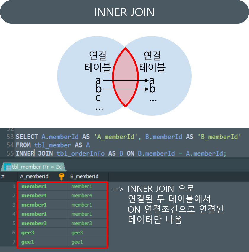 INNER JOIN