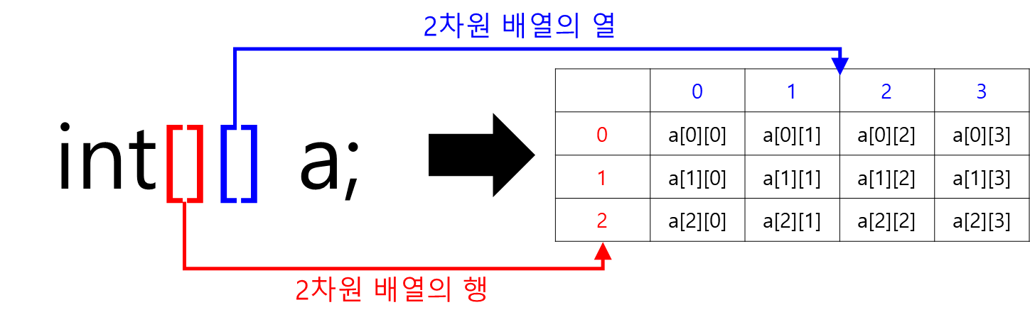 2차원 배열 이해하기