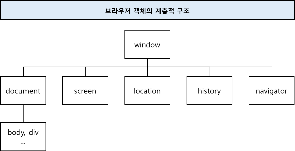 브라우저 객체의 종류