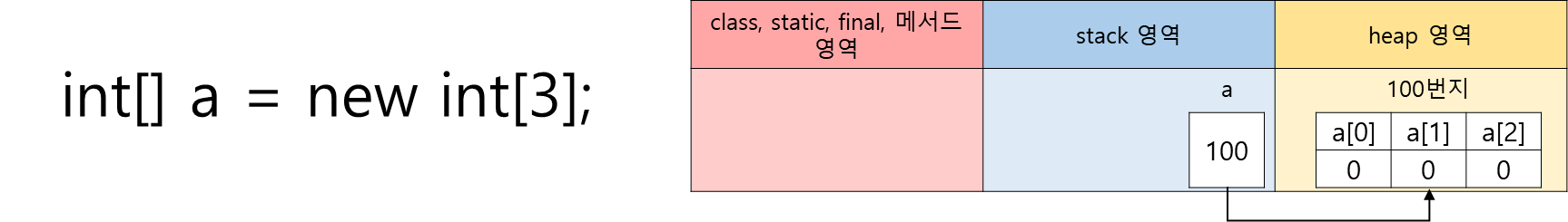 1차원 배열 저장방식