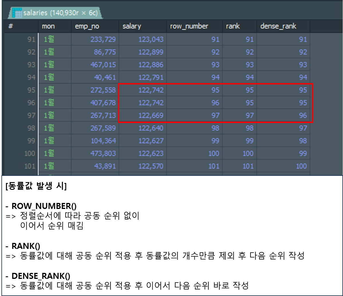 동률값 처리 방식