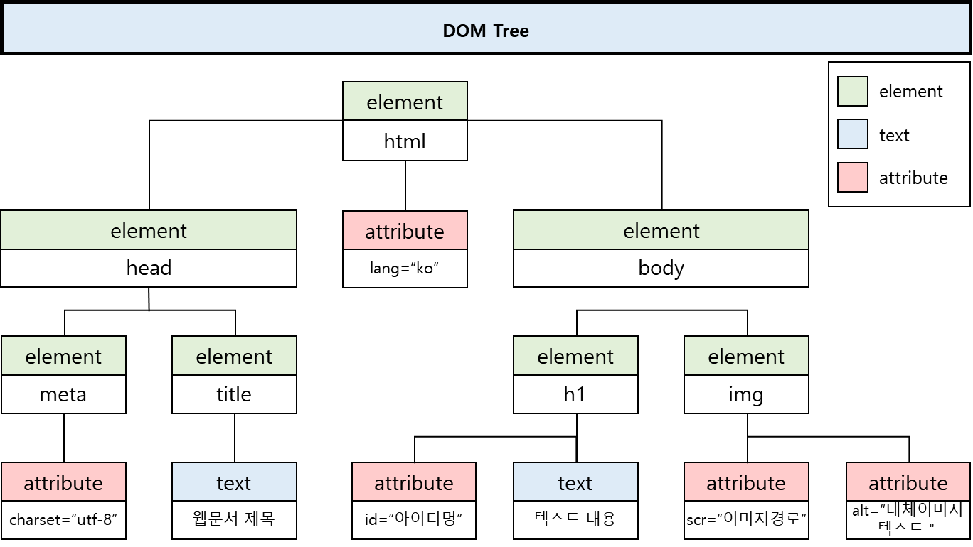 DOM Tree