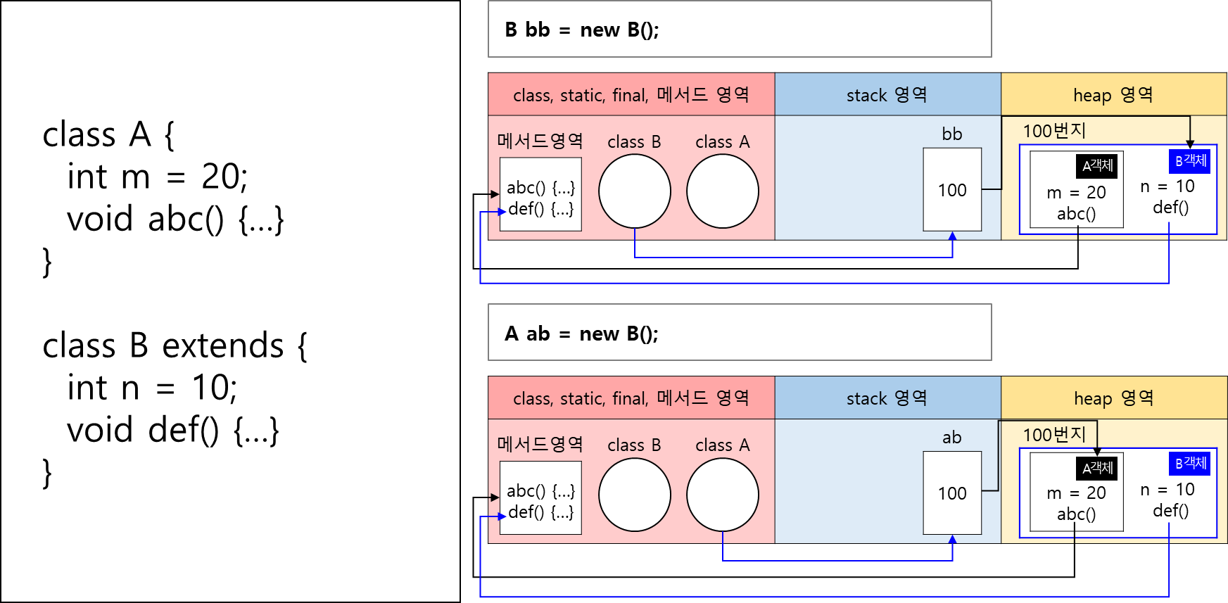 상속의 메모리 구조