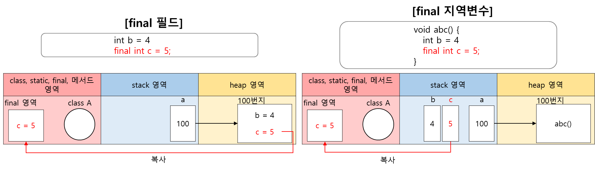 final 변수 메모리 구조