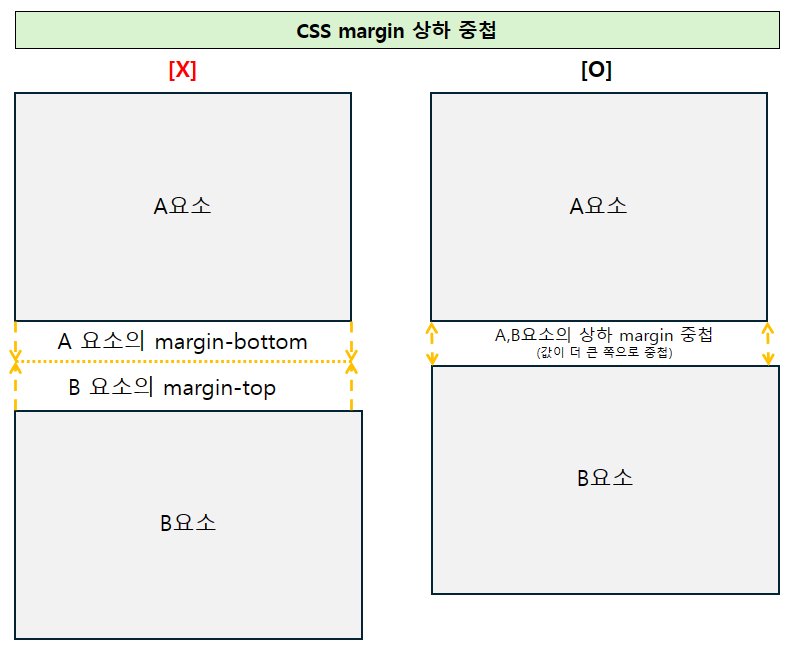 margin 상하중첩