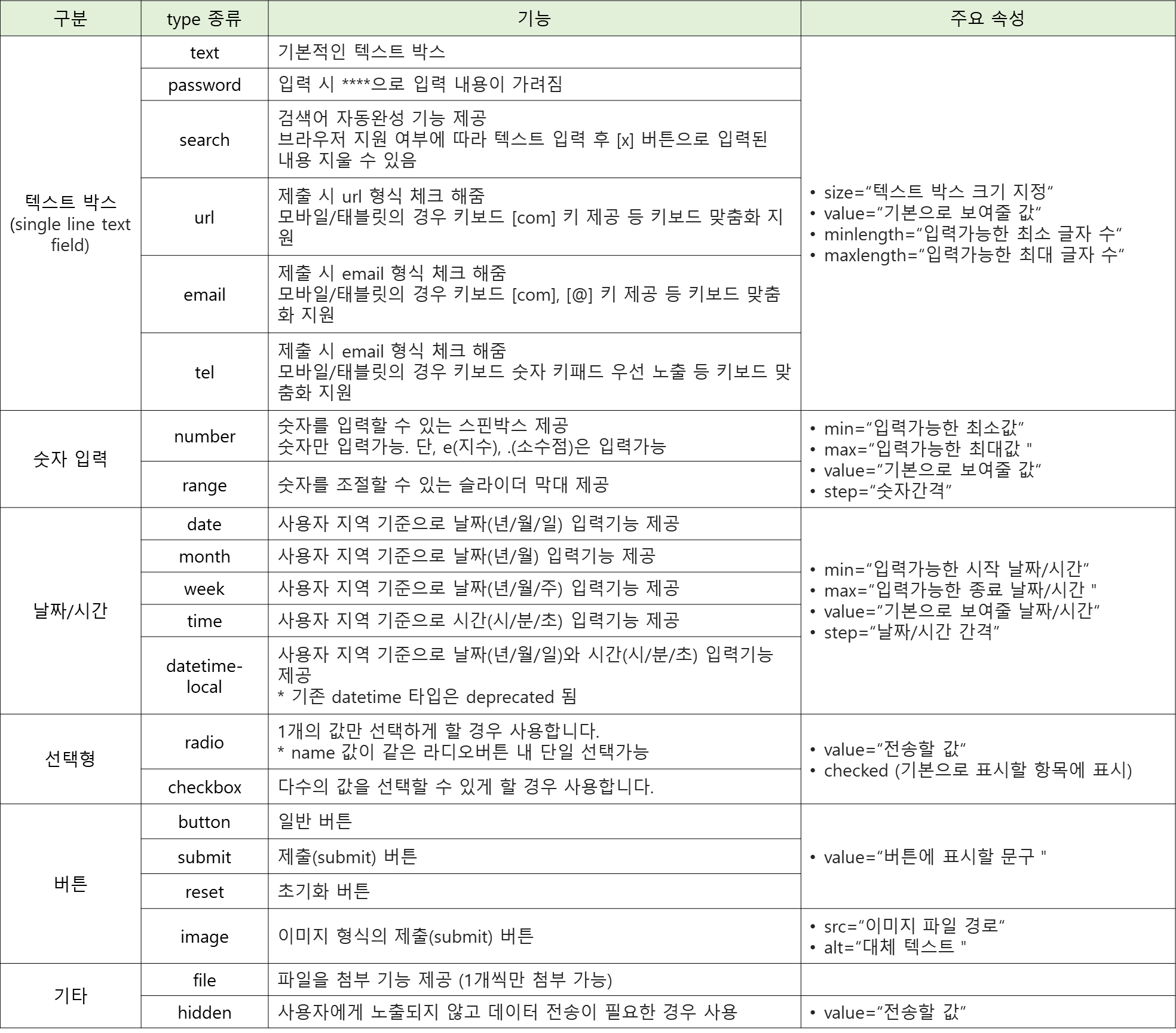 다양한 input 태그의 type