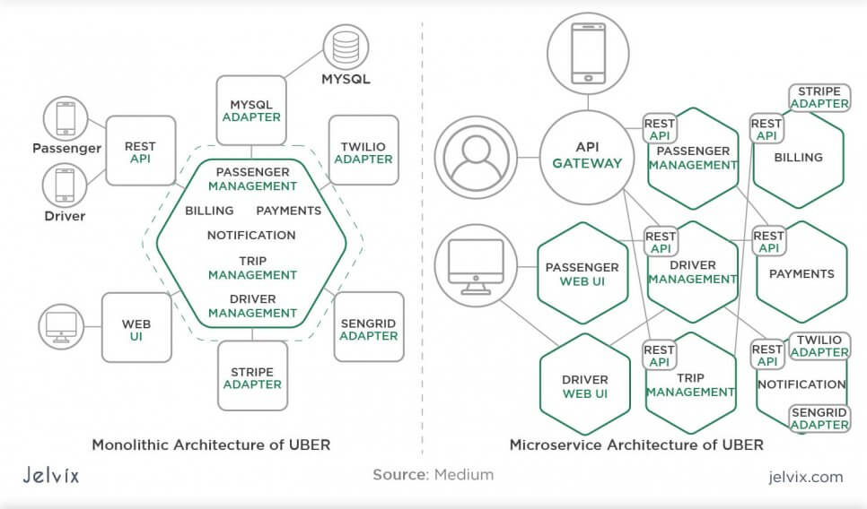 Monolithic vs. MSA