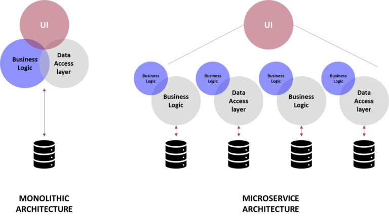 Monolithic vs. MSA