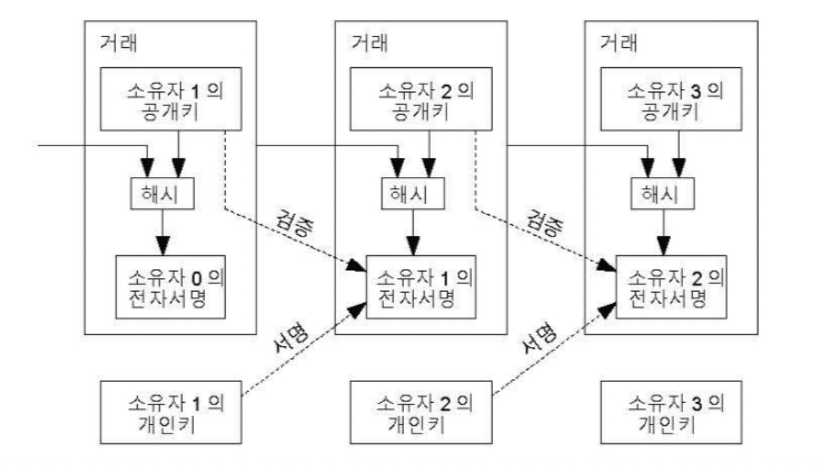 비트코인 백서 정리