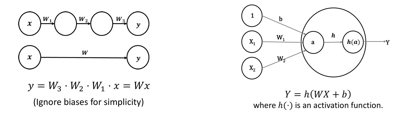 CS231N - Training Neural Networks