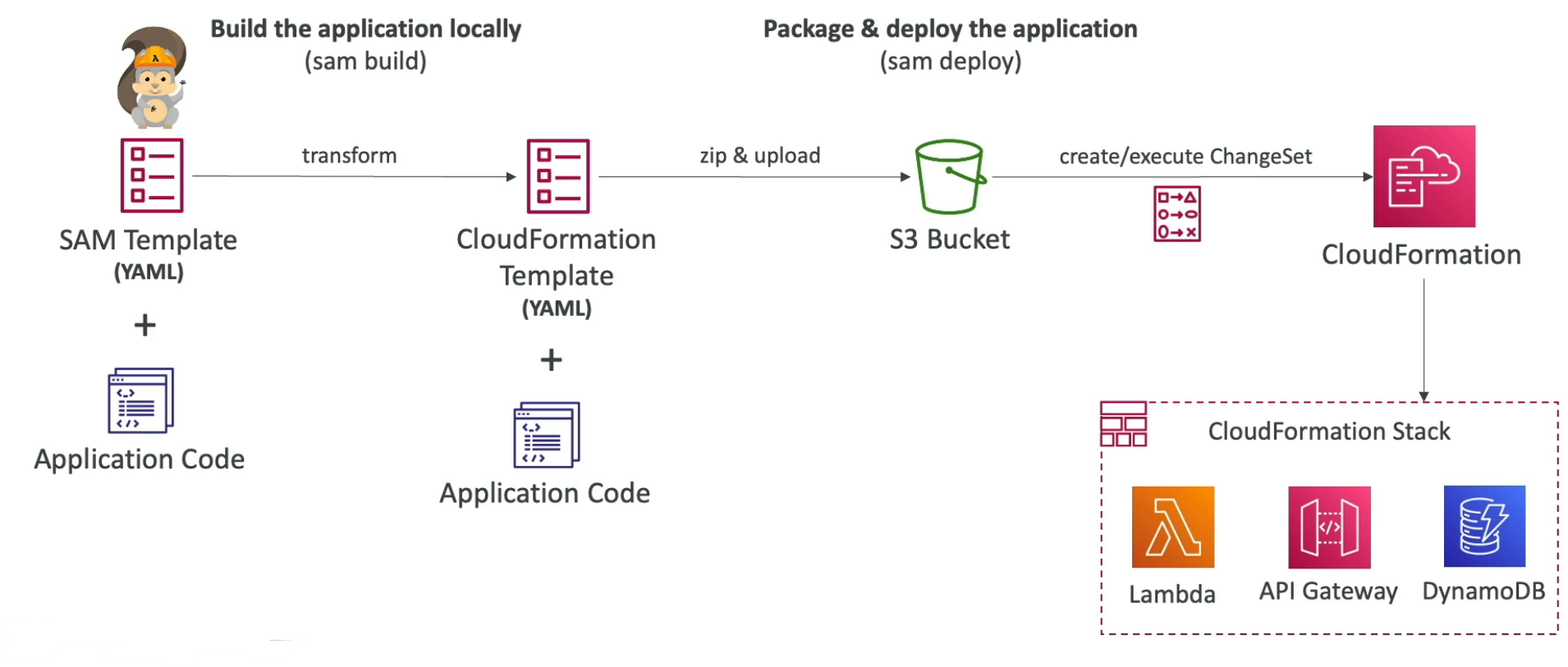 [AWS] Section 25: SAM - Serverless Application Model