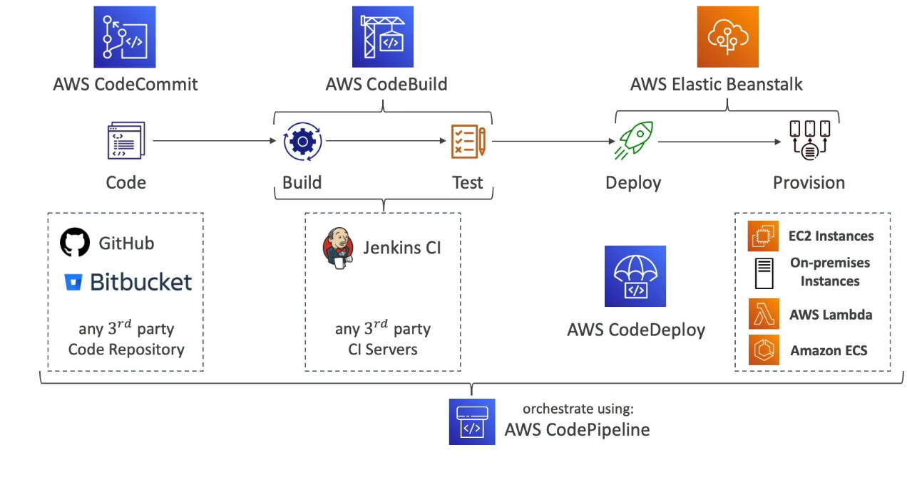 [AWS] Section 24: AWS CICD