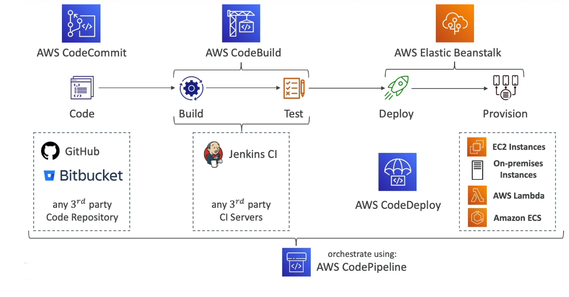 [AWS] Section 24: AWS CICD