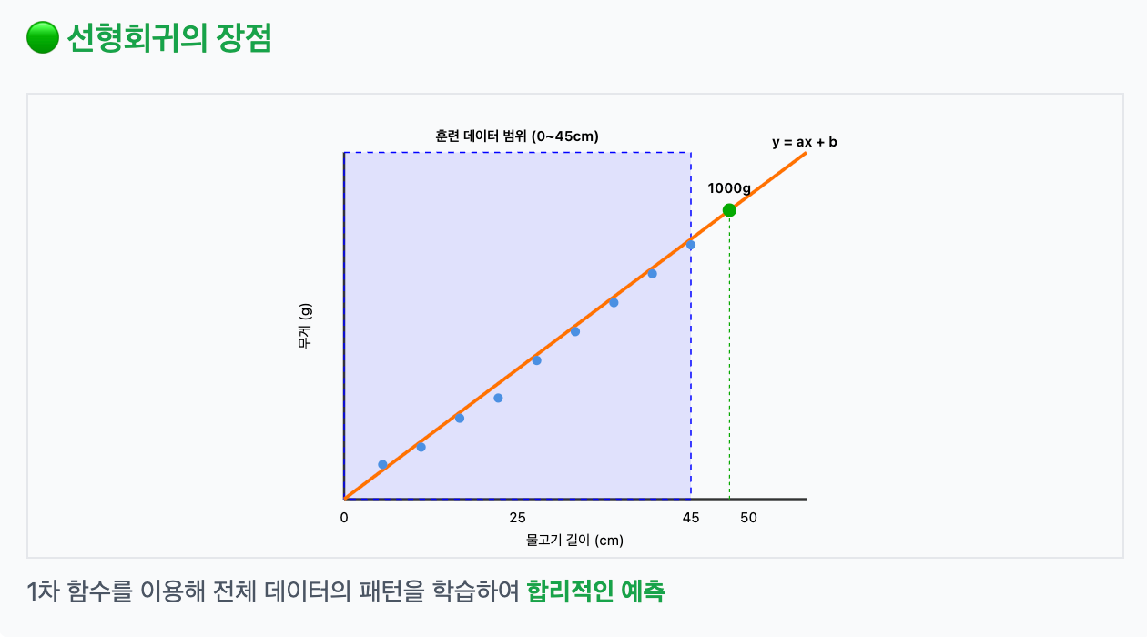 linear regression