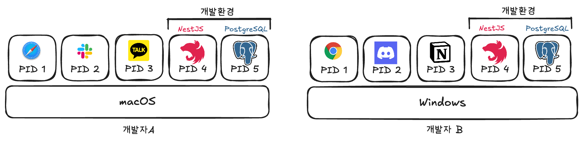 개별 개발환경