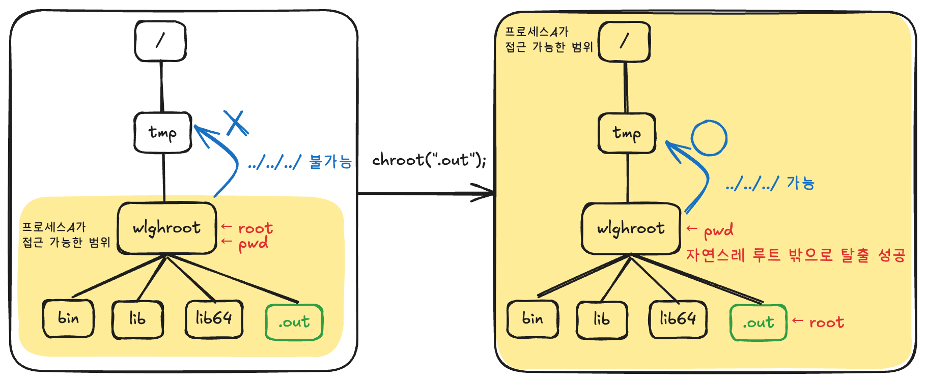chroot(".out") 전후