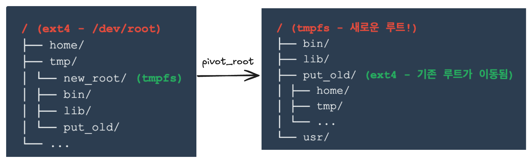 pivot_root 전후