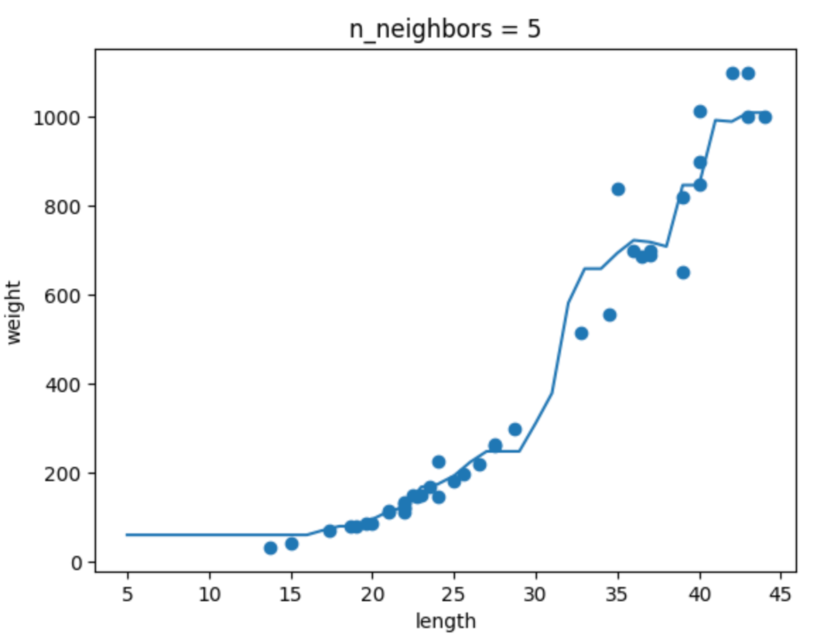n=5