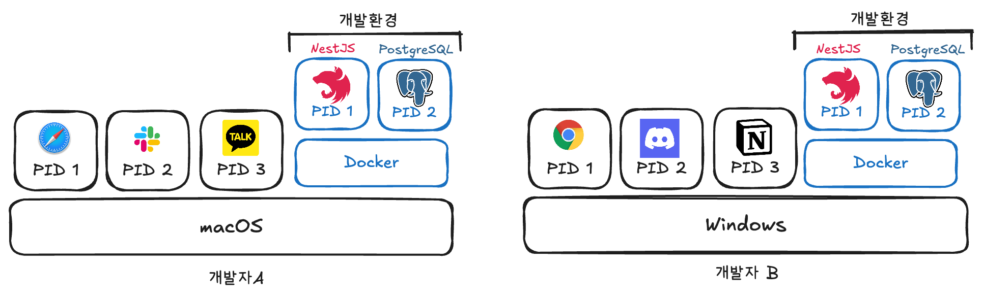 Docker 위에서 개발환경 돌리기