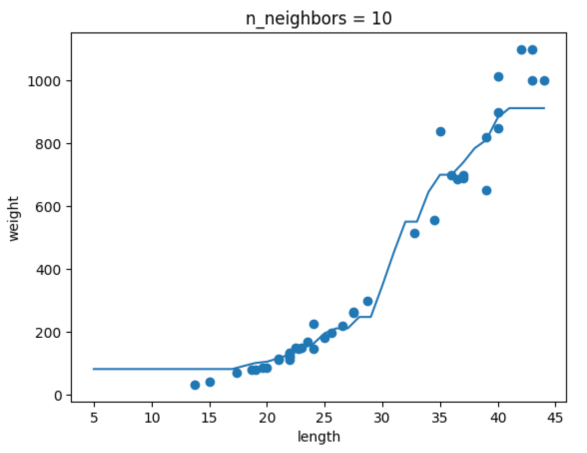 n=10