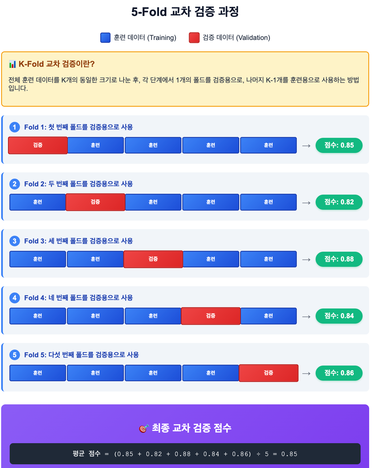 5-Fold cross validation