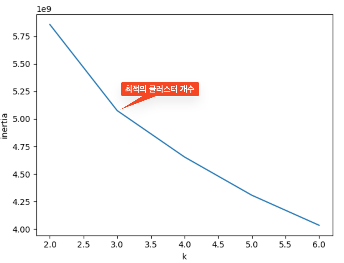 엘보우 그래프