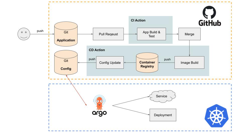 GitHub Action을 이용해 GitOps 구성하기