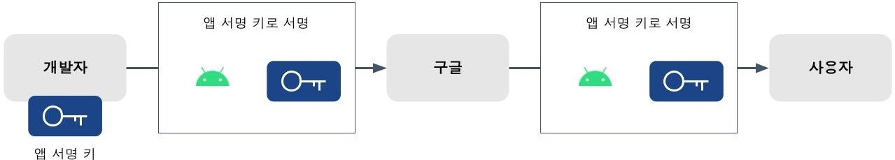 1. 개발자가 서명 키를 관리