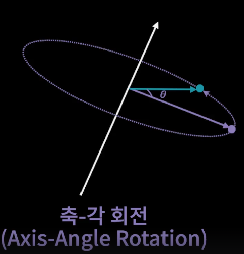 Chapter 3. 회전의 수학 - 삼각함수의 회전변환(회전행렬)