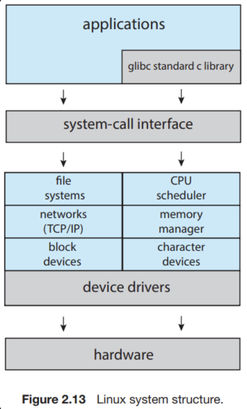 운영체제 2장 - Operating Systems Structure